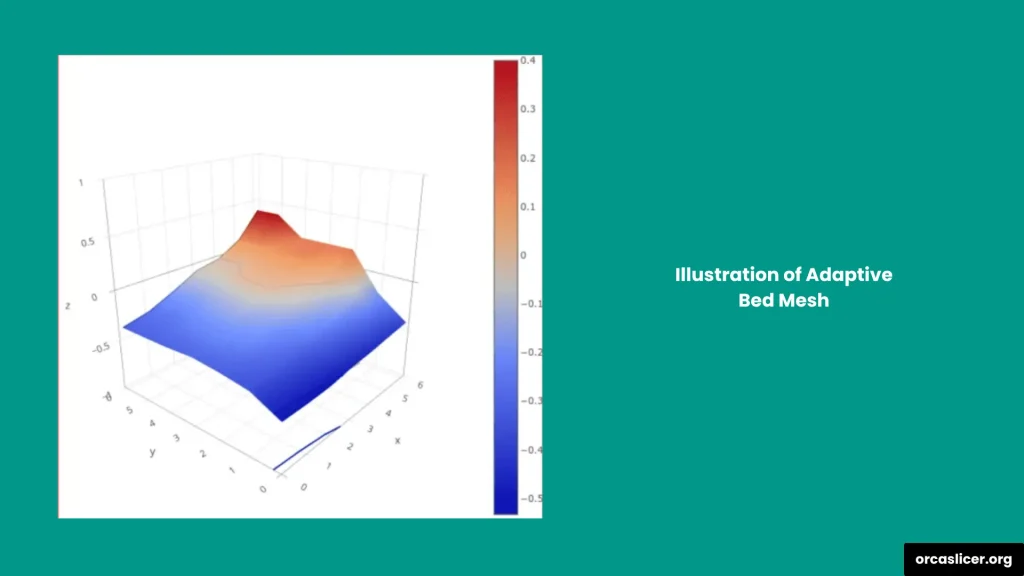 Adaptacyjna Siatka Stołu 1 Adaptive Bed Mesh Illustration