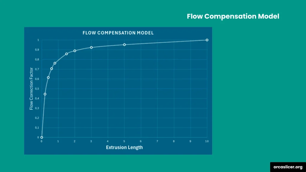 Ściany i powierzchnie 5 Flow Compensation Model