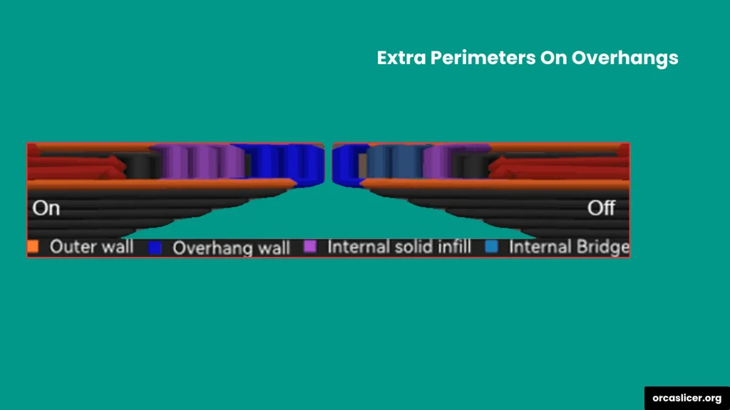 Extra Perimeters On Overhangs